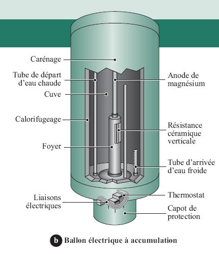Ballon d'eau chaude schema electrique