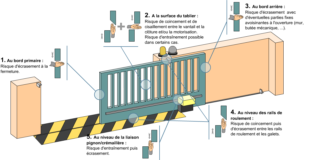 Norme pour portail electrique
