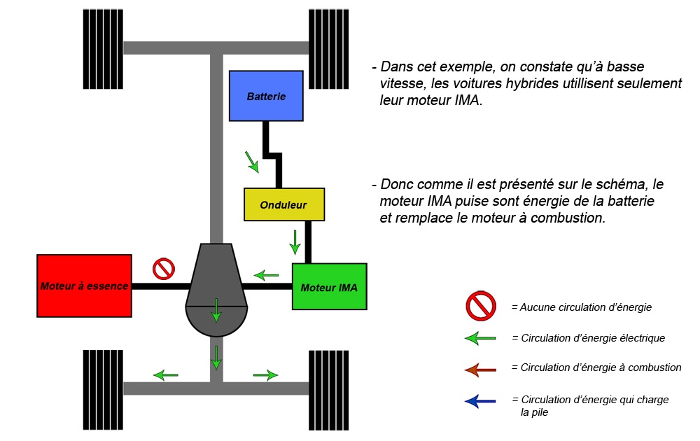 Fonctionnement voiture electrique schema