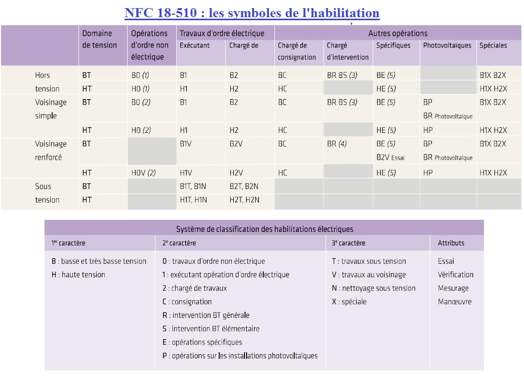Nouvelle norme habilitation electrique 2012