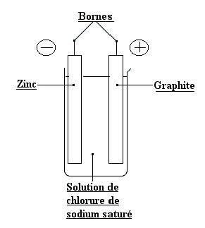 Schema d'une pile electrique