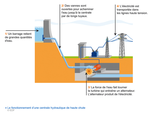 Schema du fonctionnement d'une centrale electrique