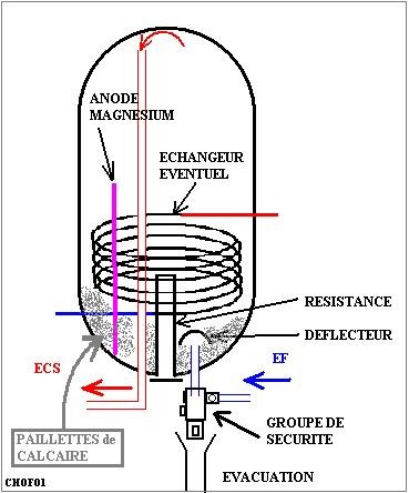 Schéma de fonctionnement d'un chauffe eau électrique