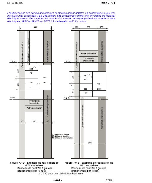 Norme hauteur tableau electrique et communication