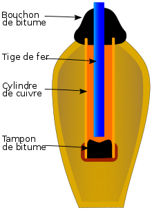 Schéma de la pile électrique
