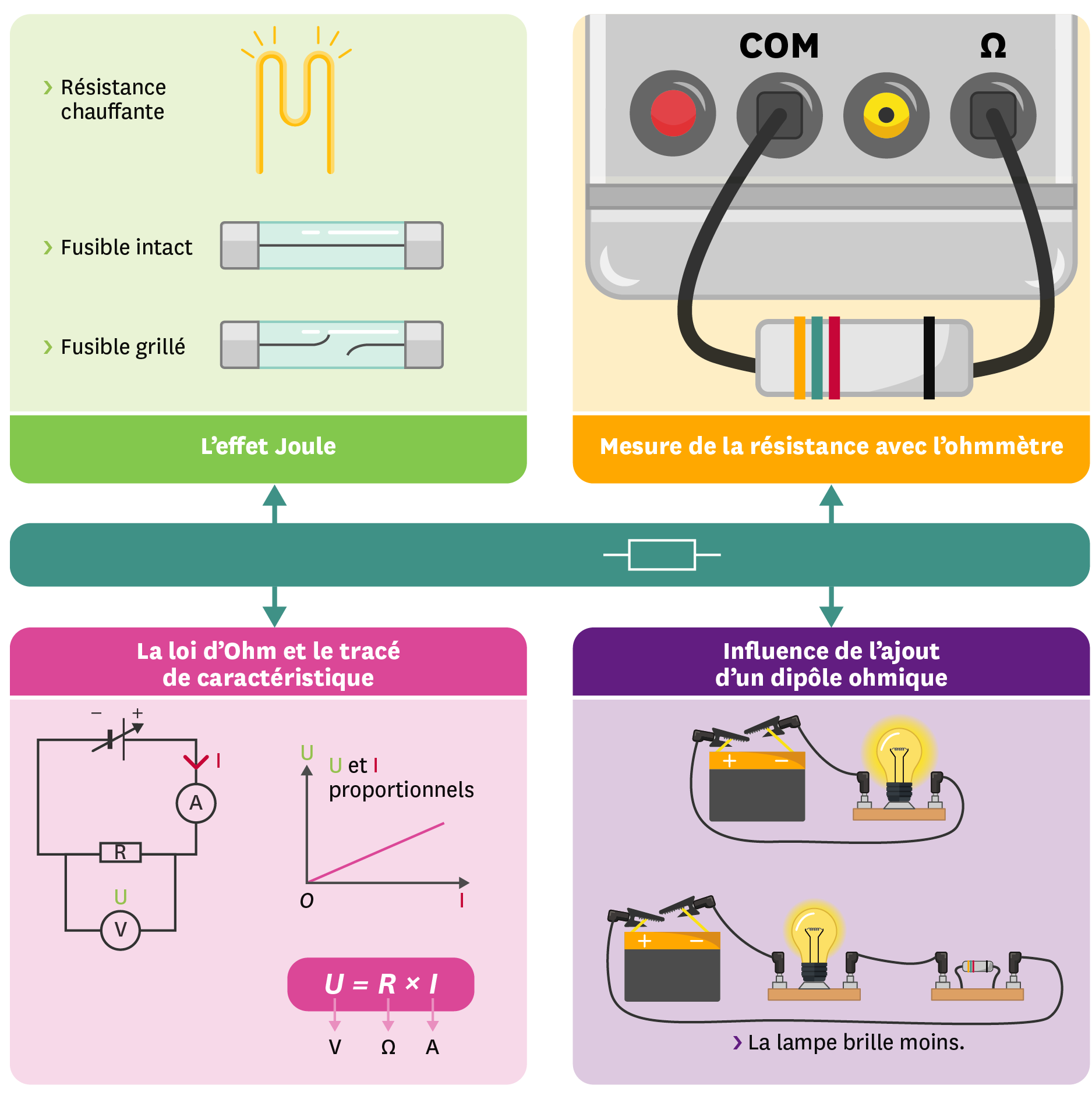 Schéma électrique loi d'ohm
