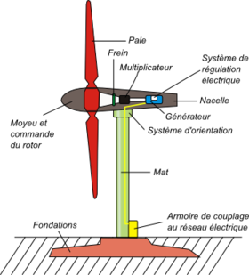 Schéma electrique éolienne
