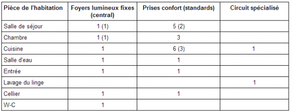 Norme nombre de prise electrique par piece