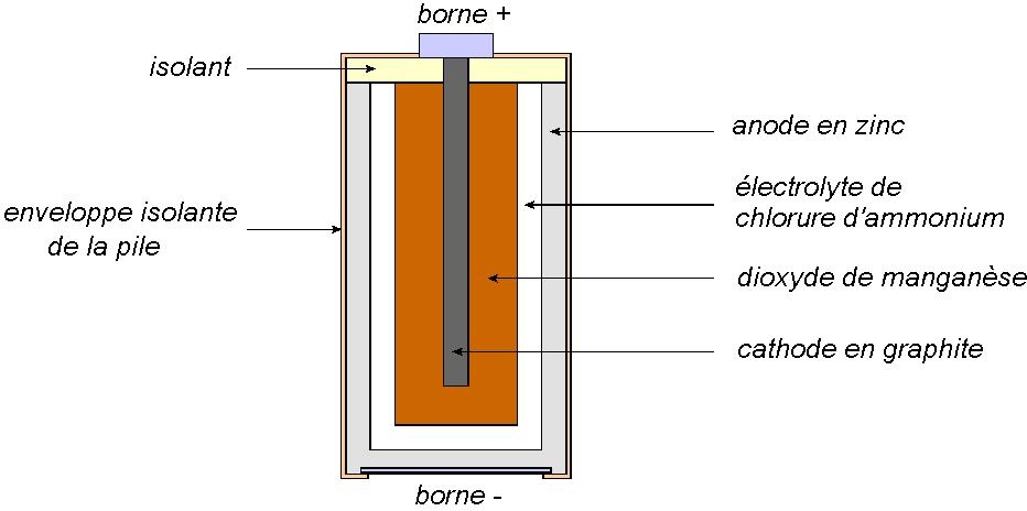 Schema de la pile électrique