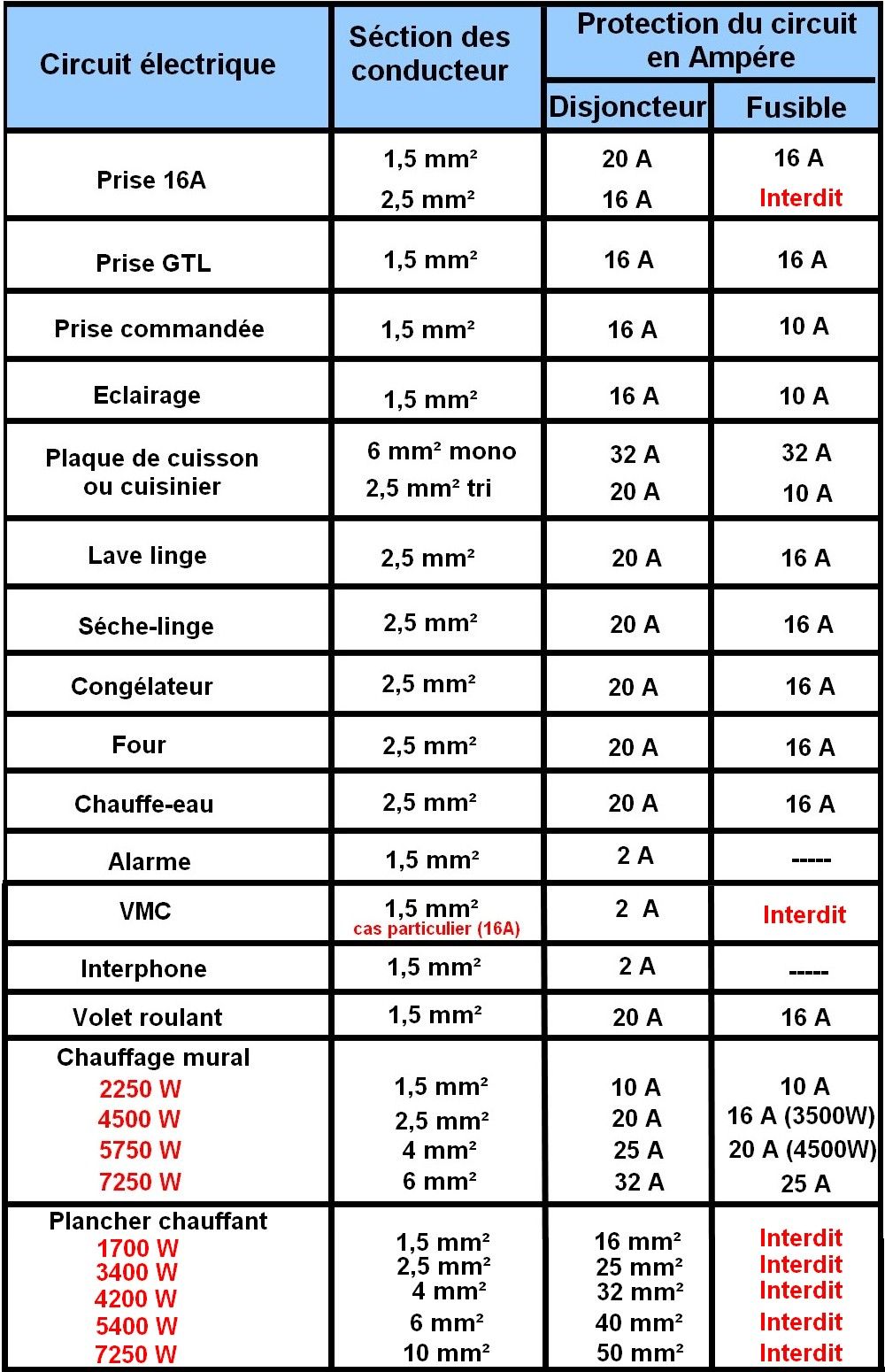 Tableau électrique norme nfc 15-100