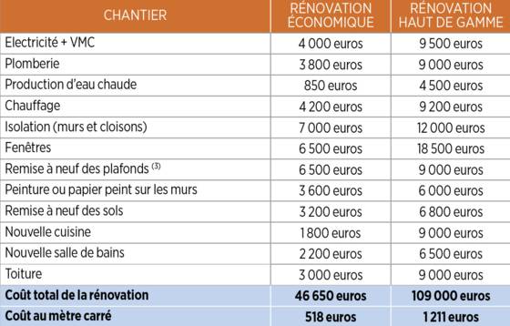 Remise au norme électrique prix