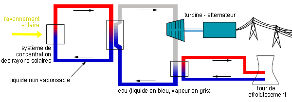 Schéma centrale électrique solaire