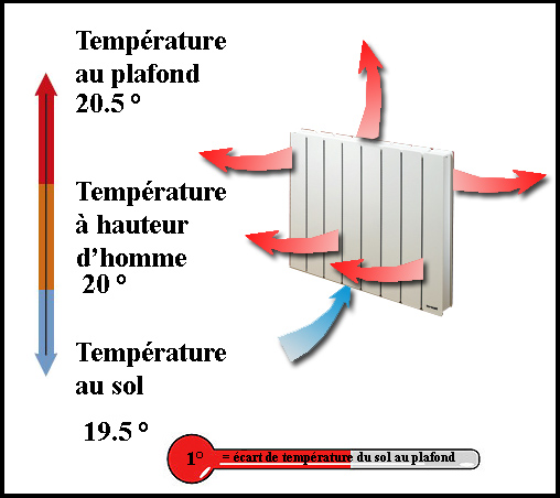 Schéma chauffage éléctrique