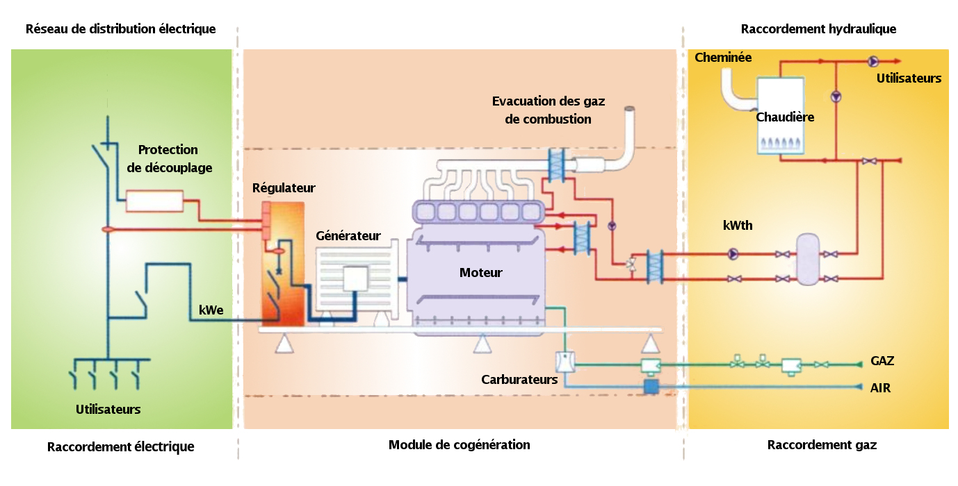 Norme electrique dans une chaufferie