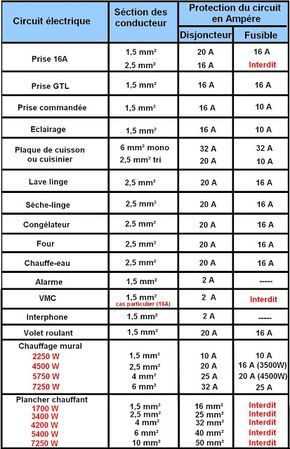 Norme electrique 15