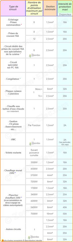 Les différents schéma électrique