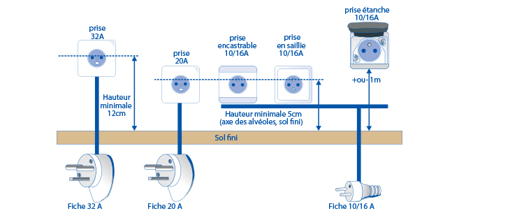 Norme hauteur prise electrique cuisine