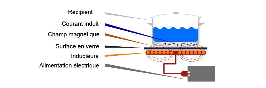 Schema electrique induction