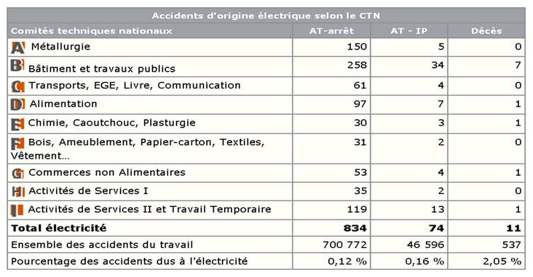 Habilitation electrique norme