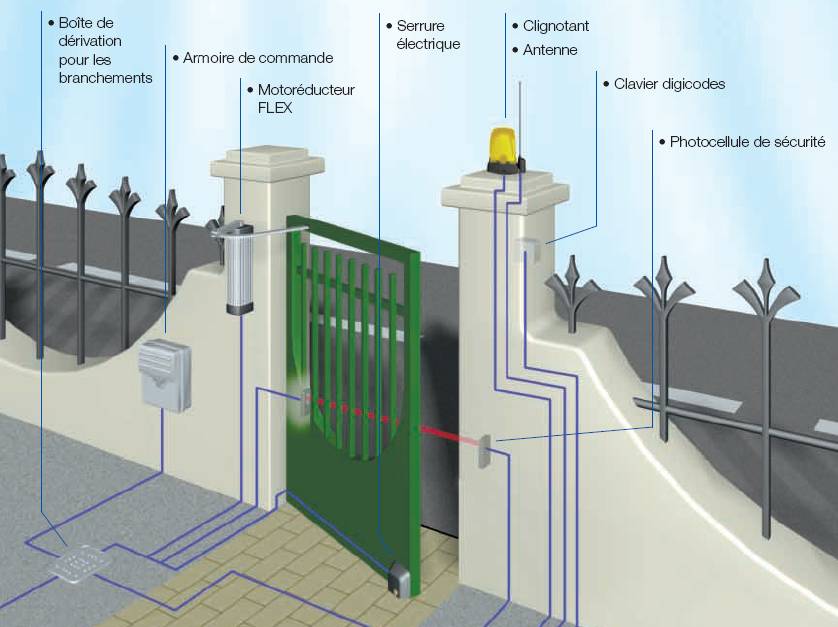 Schema electrique portillon