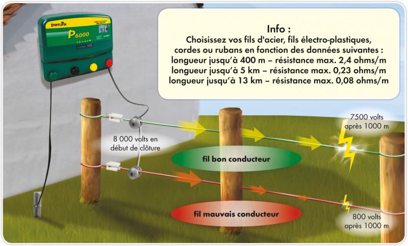 Schema branchement d'une cloture electrique
