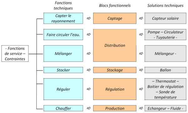 Schéma fonctionnel electrique