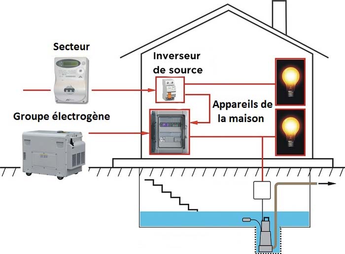 Schema electrique d'un groupe electrogene