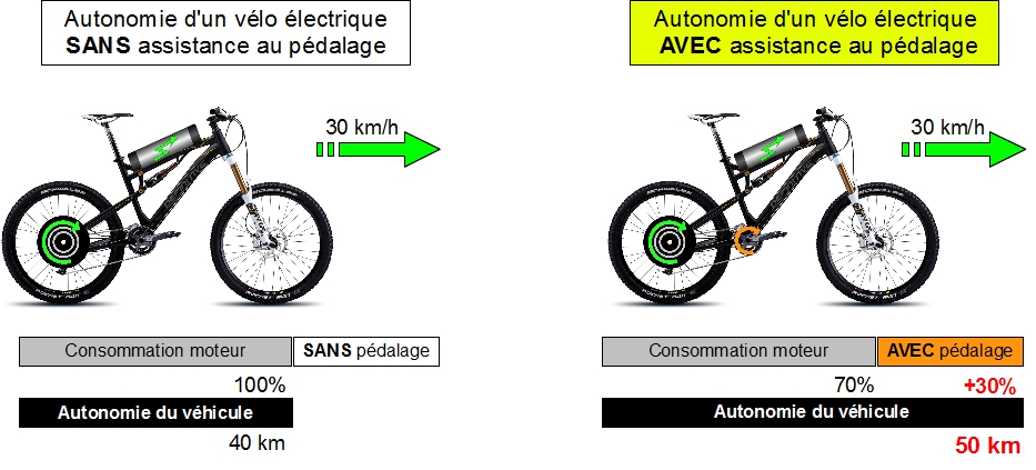Schéma vélo à assistance électrique