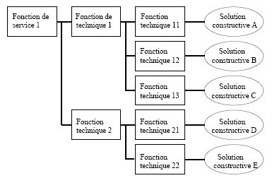Schema fonctionnel voiture electrique