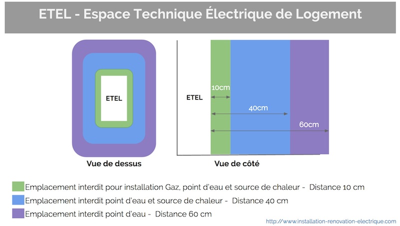 Norme electrique logement 50 m²