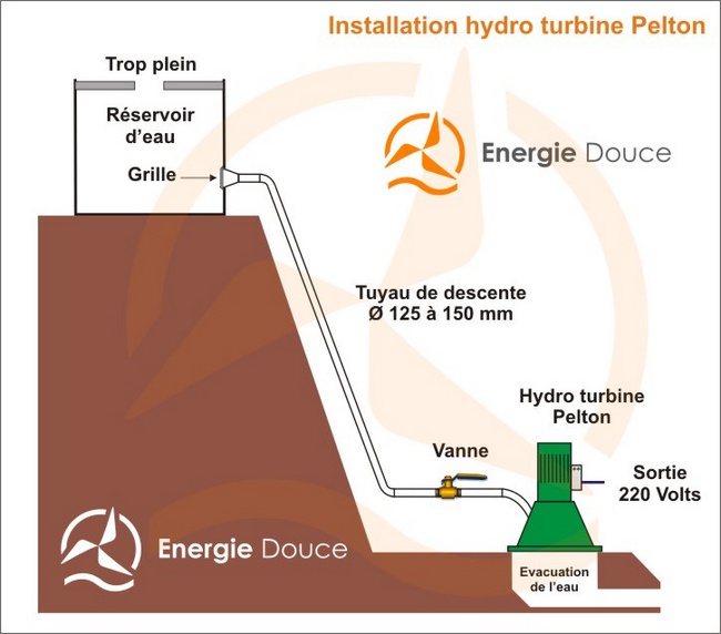 Schema turbine electrique