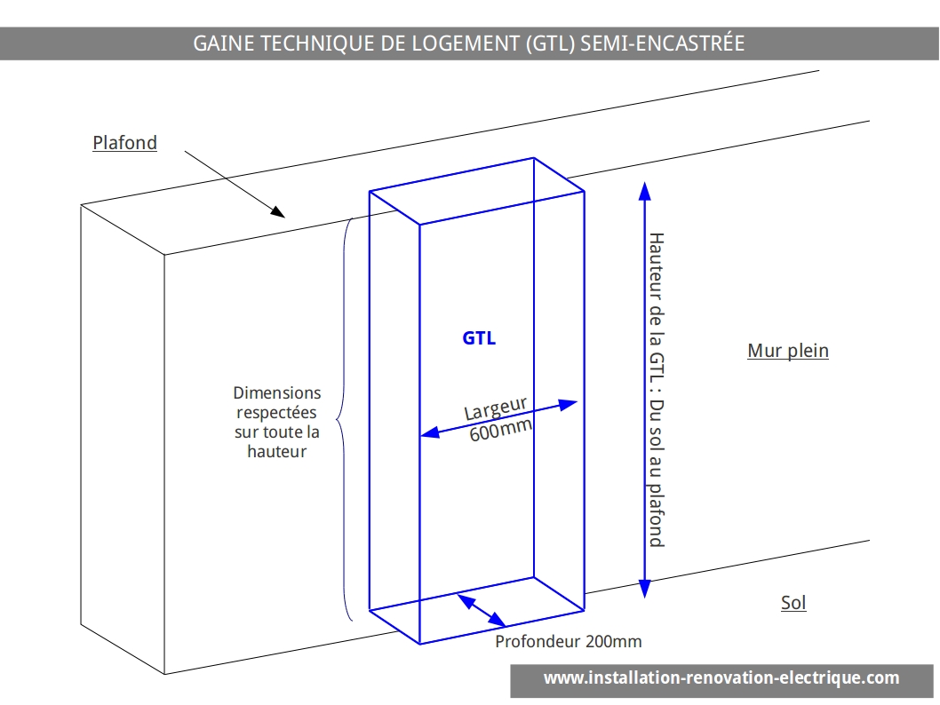 Norme electrique pour un appartement
