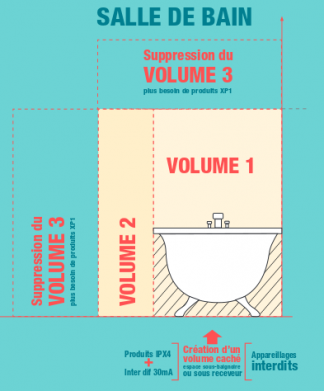 Norme electrique salle de bain consuel