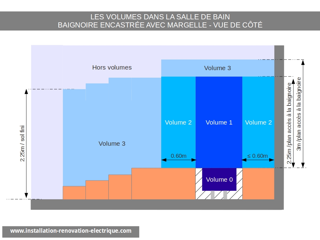 Norme electrique baignoire
