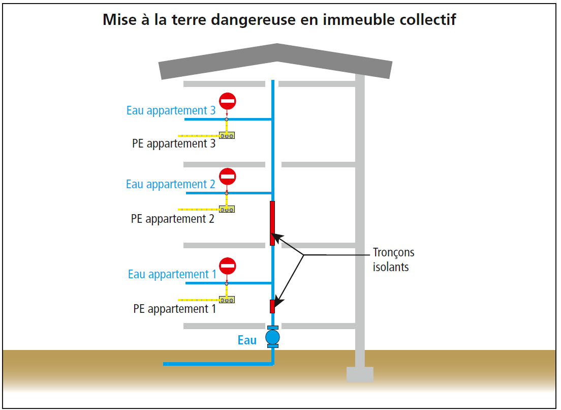 Prise electrique sans terre au norme ou pas