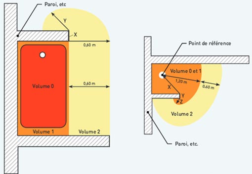Nouvelle norme electrique salle d'eau