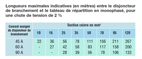 Norme electrique immeuble collectif