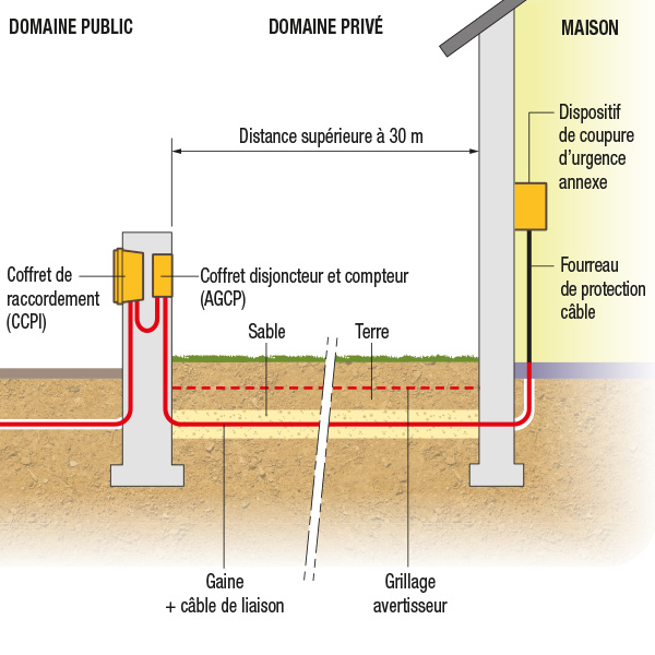 Schema gaine electrique maison
