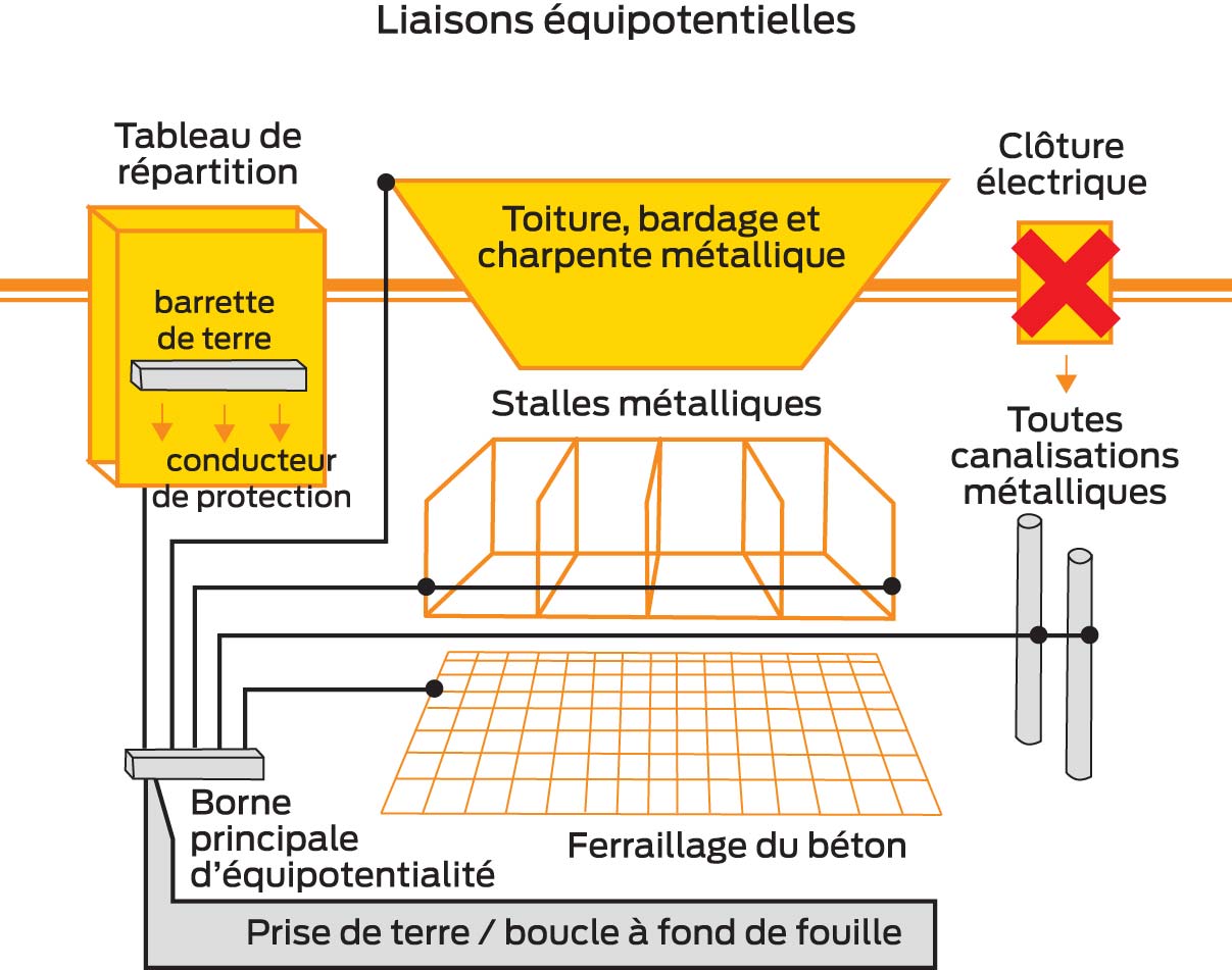 Norme electrique batiment agricole