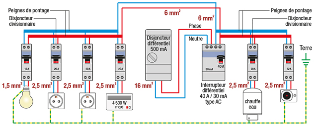 Extension tableau electrique norme
