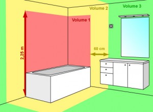 Norme pour prise electrique salle de bain