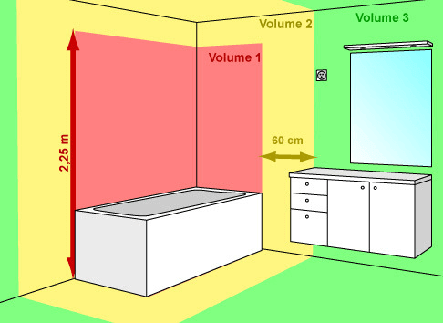 Norme electrique salle de bain 2015