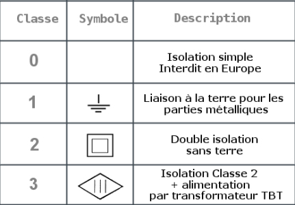 Norme electrique classe 3
