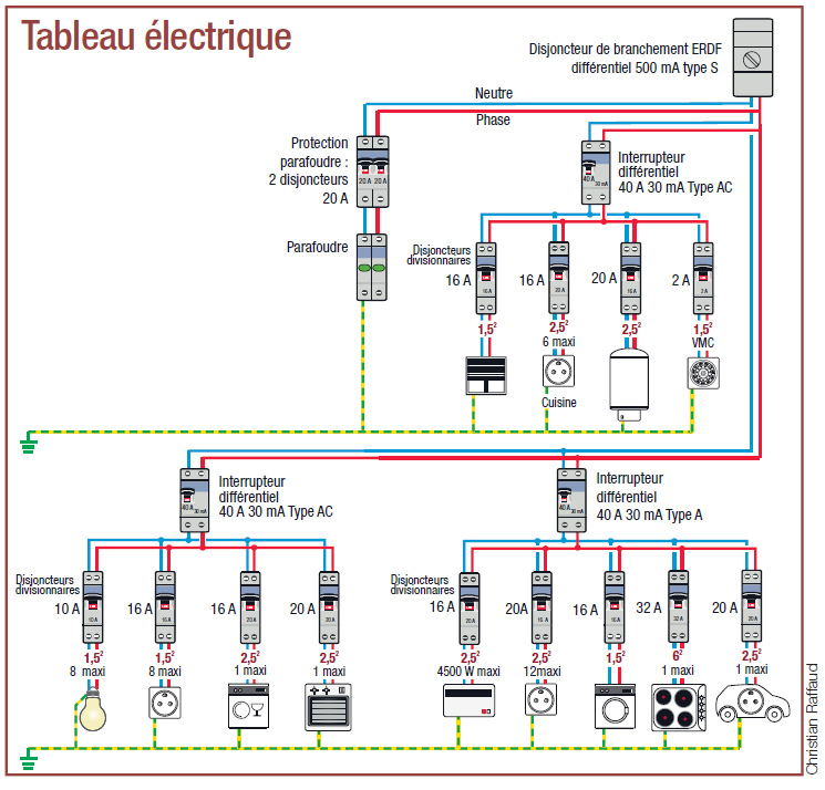 Norme electrique dans le batiment