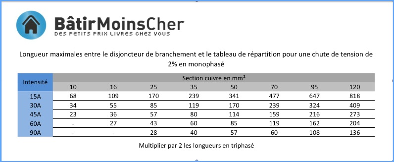 Norme electrique alimentation maison