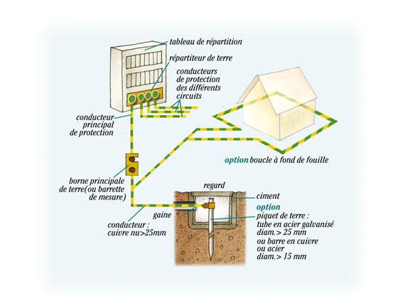 Mettre une maison au norme electrique
