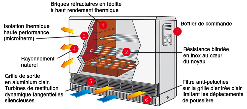 Chauffage électrique schéma