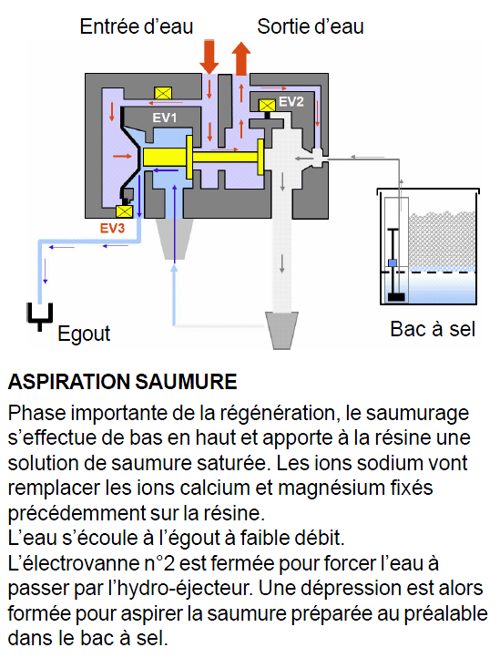 Schéma fil electrique