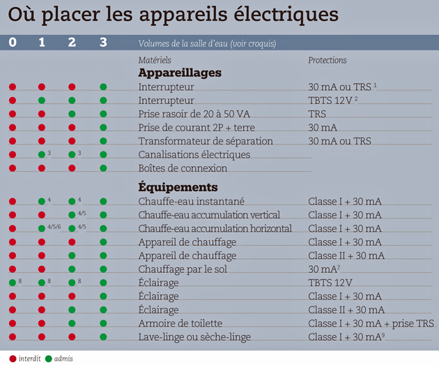 Norme electrique salle de bain classe 2