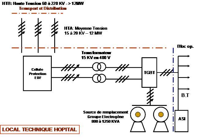 Schema repartition electrique
